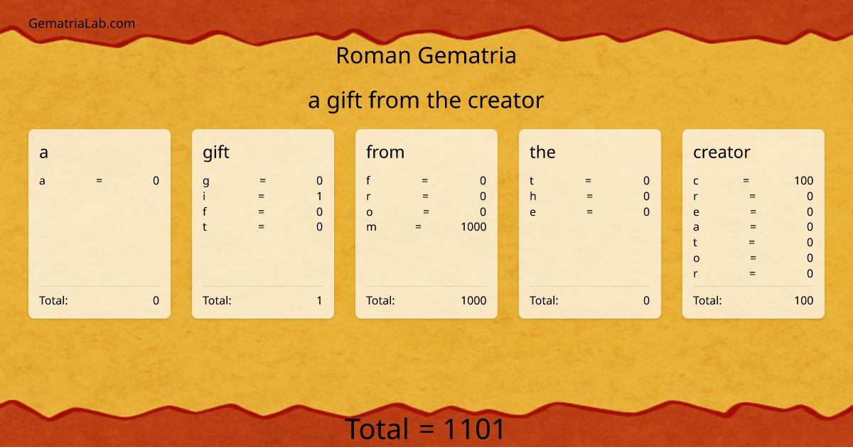 a gift from the creator in roman Gematria